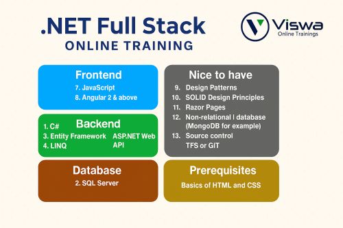 Dotnet Full Stack Online Certification Training Course ( Software )